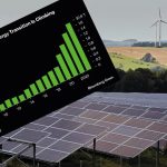 Global spending on renewable energy has broken records.  But it's still not enough